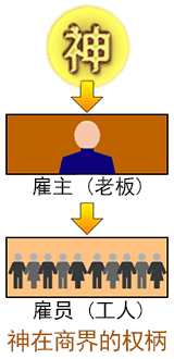 Our employer or &ldquo;boss&ldquo; represents God's delegated authority at work