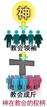 We are to be subject to God's delegated authorities in the church.