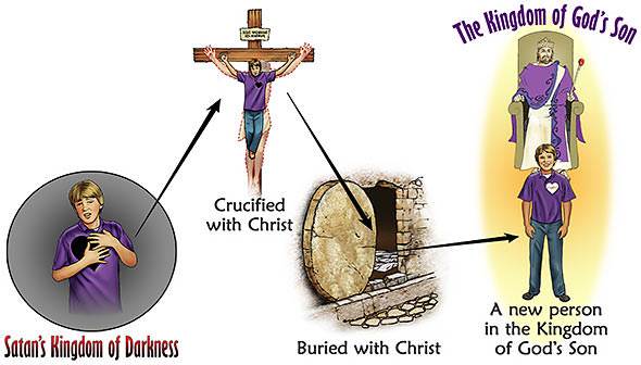 When Christ was crucified, I was crucified with Him. When He died, I died with Him. When He was buried, I was buried with Him. And when He rose again, I rose again with Him.