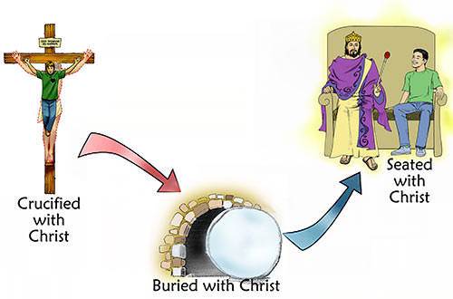 When Christ died, we died with Him. When He was buried, we were buried with Him. When He rose, we rose with Him.