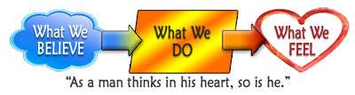 What we believe determines what we do and what we feel.