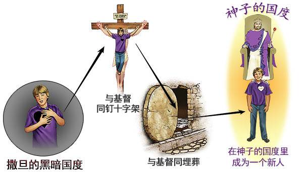 When Christ was crucified, I was crucified with Him. When He died, I died with Him. When He was buried, I was buried with Him. And when He rose again, I rose again with Him.