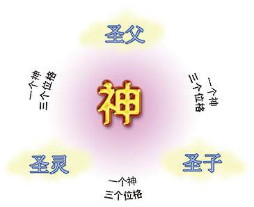there is only one God, yet He is in three persons—Father, Son and Holy Spirit