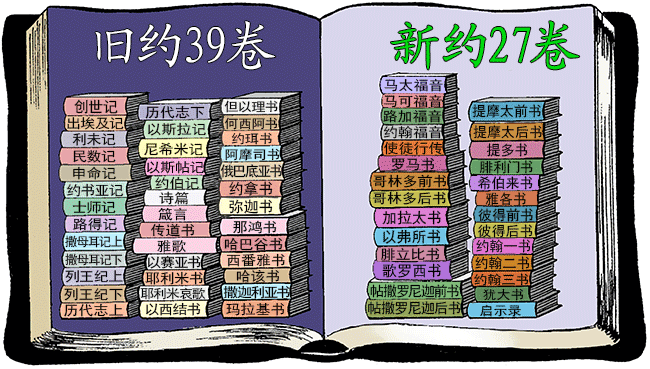 The Bible has 66 books