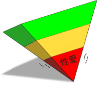 love pyramid upside down with sexual love as the foundation