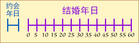 Dating years are very short compared to the years of marriage
